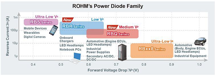 RB Series Schottky Barrier Diodes - ROHM | Mouser